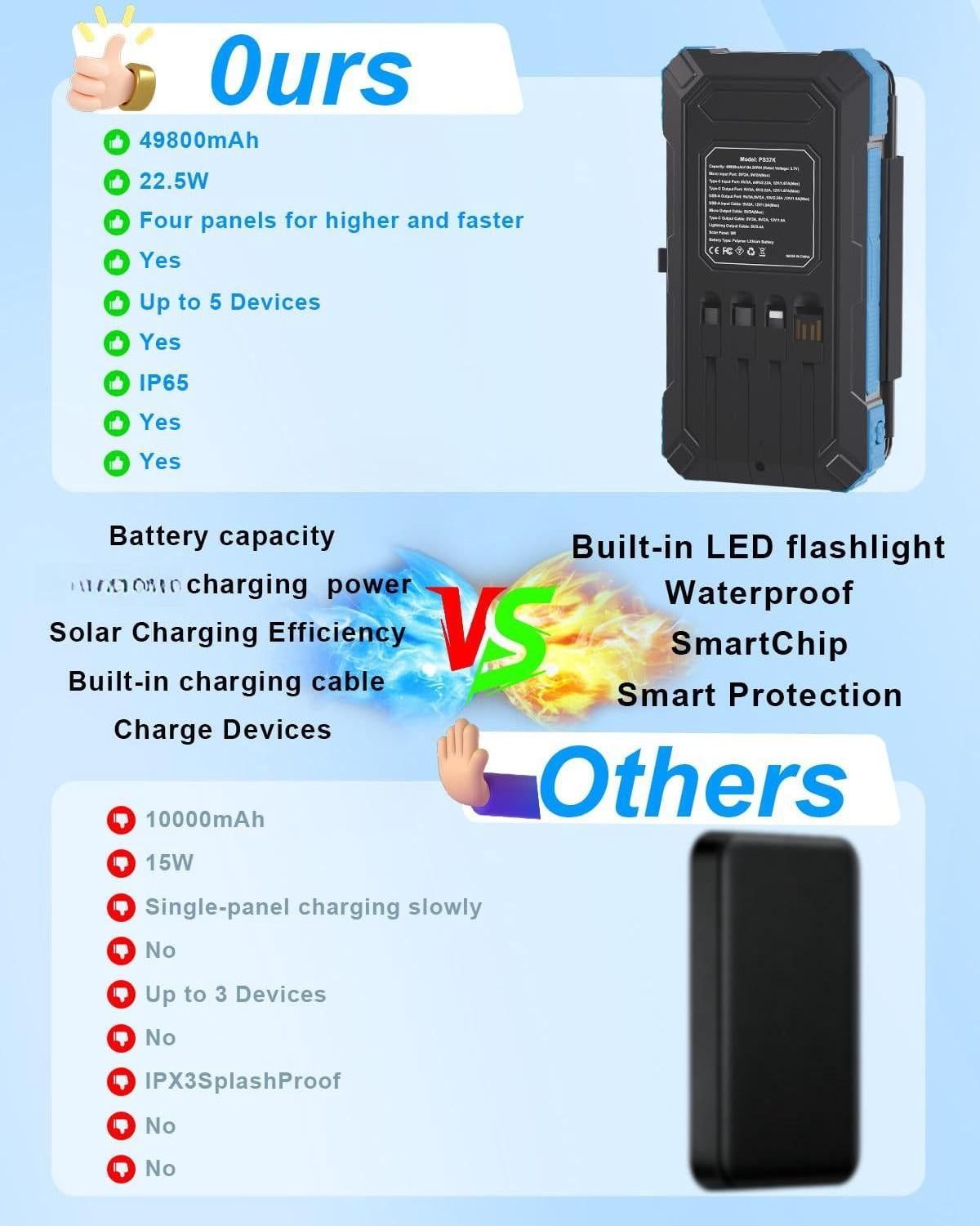 Solar Power 49800mah With 4 Built-in Cables & 3 Foldable Panels Pd22.5w Fast Portable Phone External Pack Usb-c In/output Flashlight For Outdoor Camping - Image 2